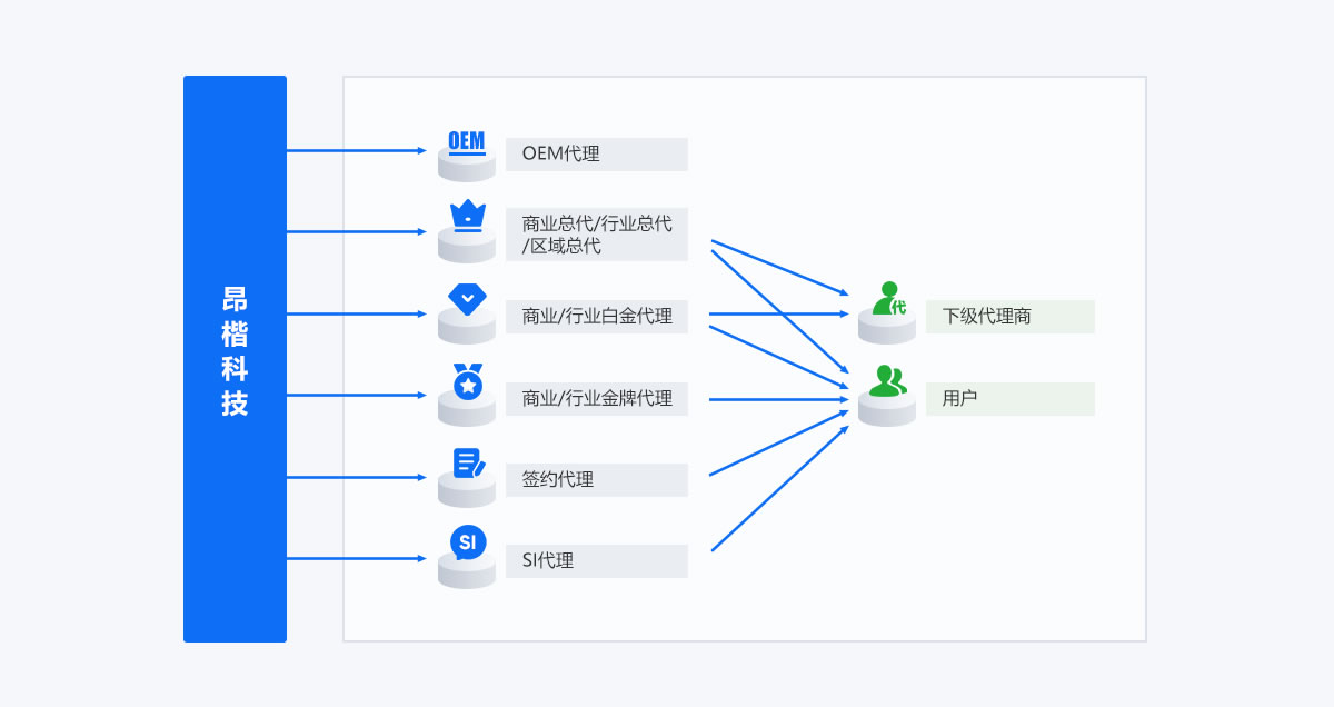昂揩科技-合作伙伴结构图测试