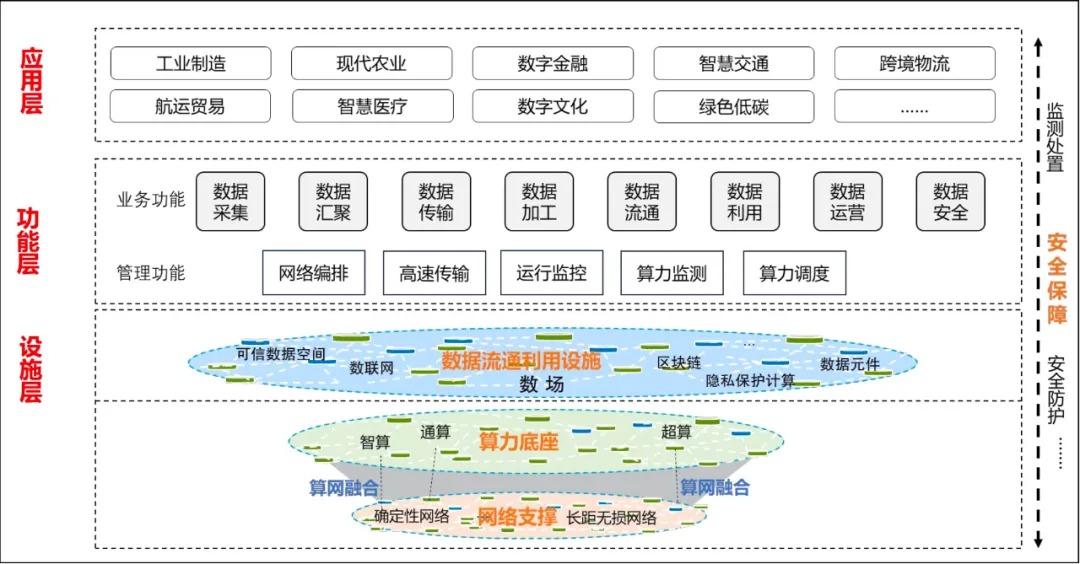 筑牢“可信数据空间”的基础数据安全能力